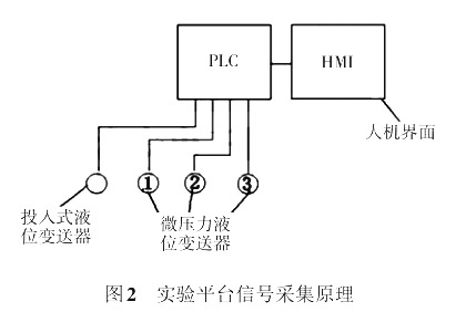 實(shí)驗平臺信號采集原理